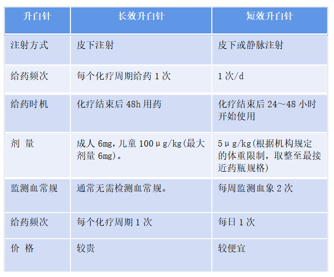 白细胞守护者：长效VS短效升白针，升白针到底该如何使用？